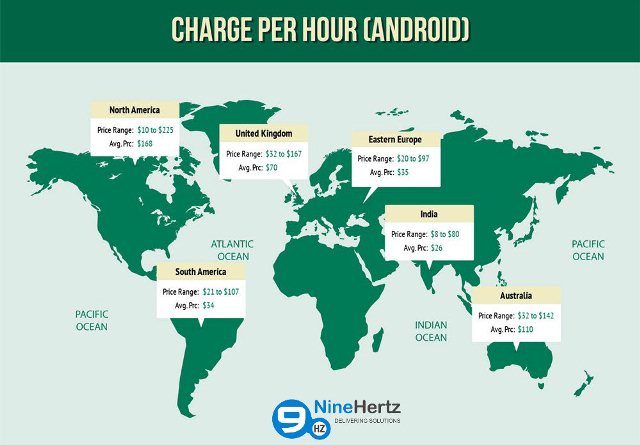 Research shows that the average price for Android development in India ...