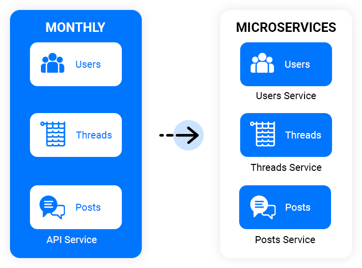 Microservices-Migration