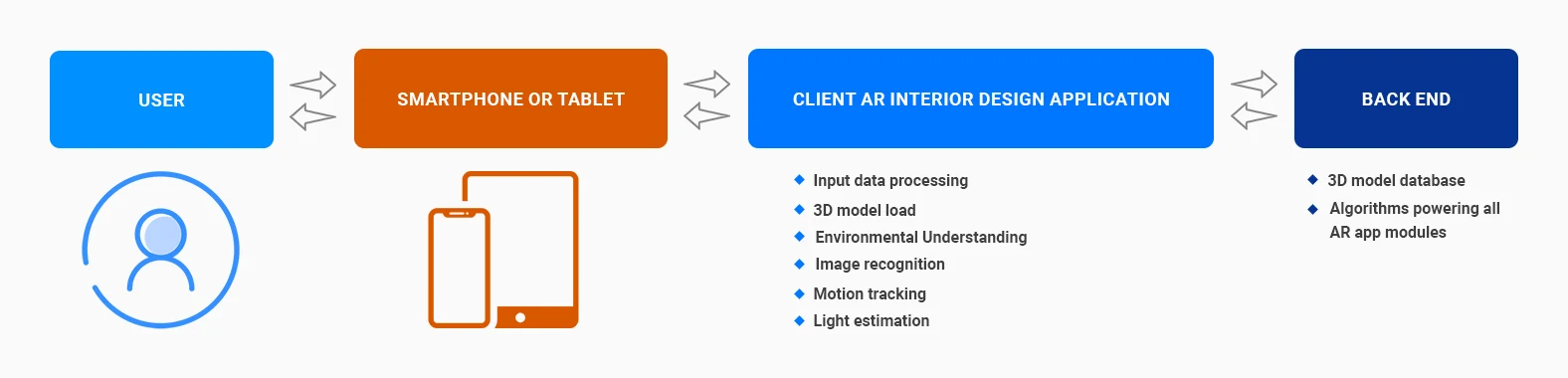 AR Home Design App Architecture
