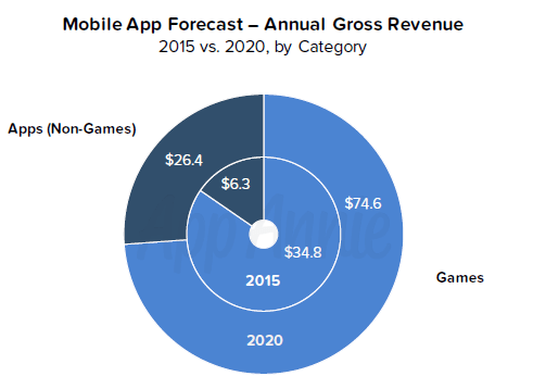 mobile app forecast