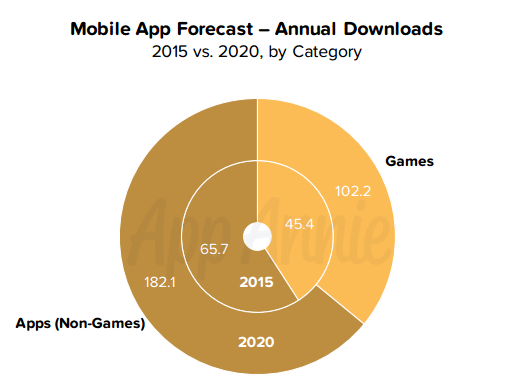 annual downloads of apps between 2015 and 2020