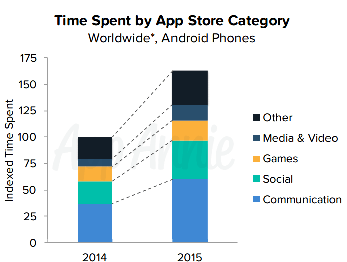 time spent on mobile apps worldwide