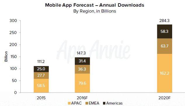 mobile app downloads forecast
