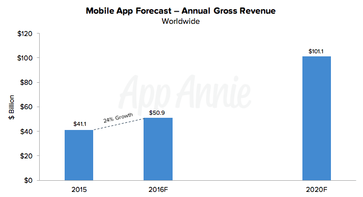 worldwide app forecast
