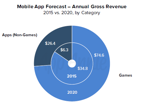 yearly mobile app forecast