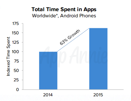 Time spent on android apps