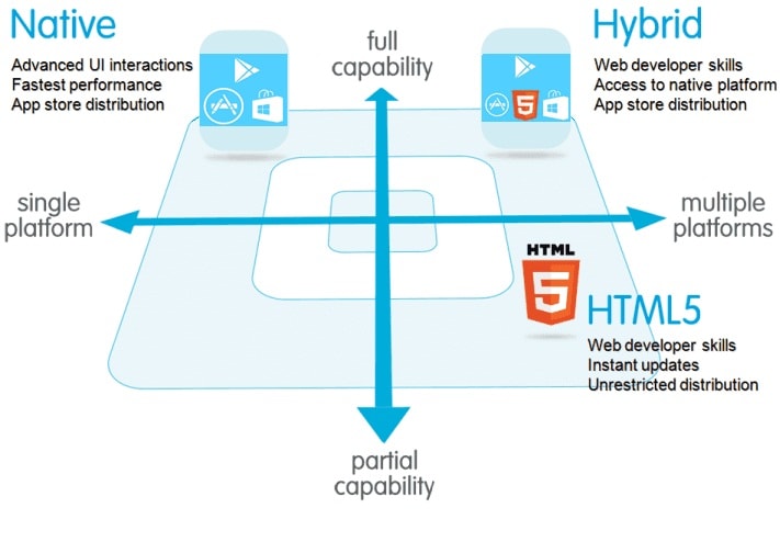 hybrid native html5 cost effective technologies for mobile app development