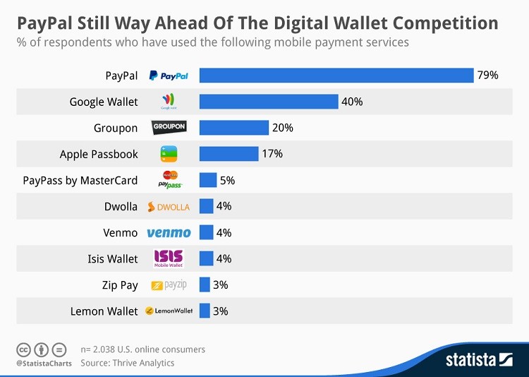 mobile wallet app paypal payment app