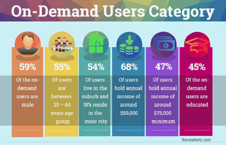 On-Demand Apps Economy user category
