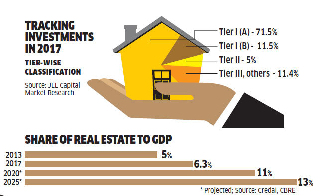 share of real-estate to GDP