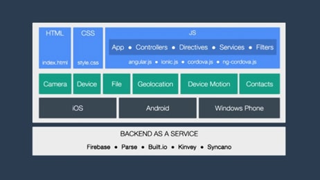 Full-stack Mobile App with Ionic Framework eBook