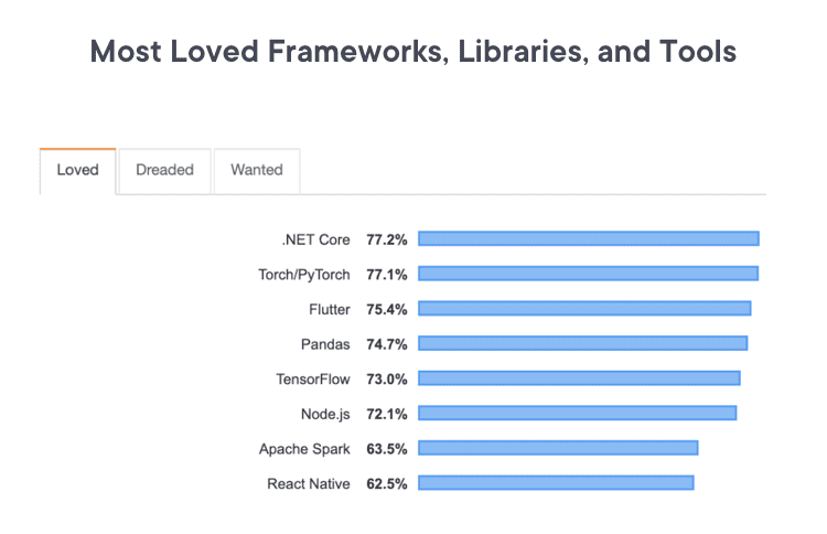 Most-loved-frameworks