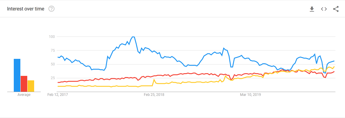 Ionic React Native Flutter Explore Google Trends