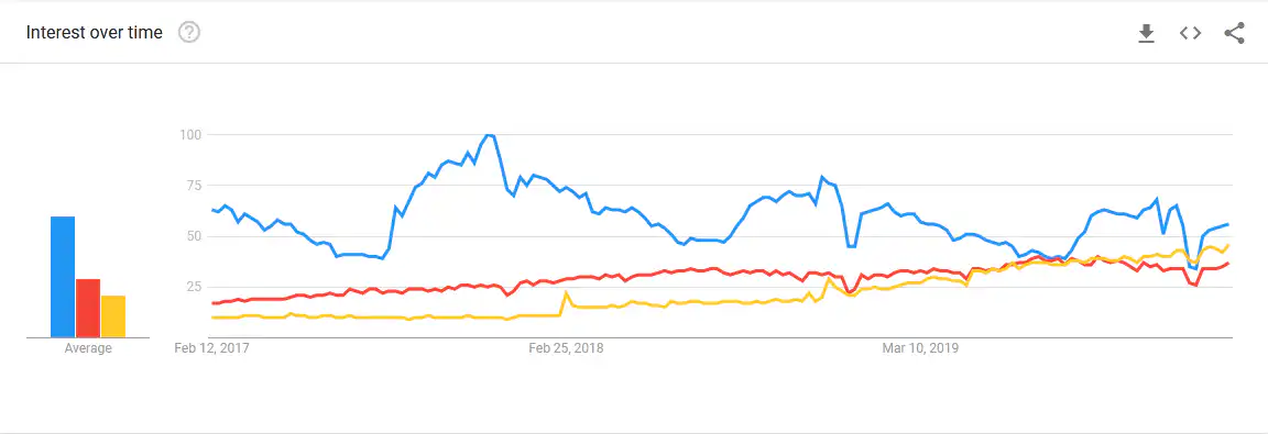 Ionic React Native Flutter Explore Google Trends