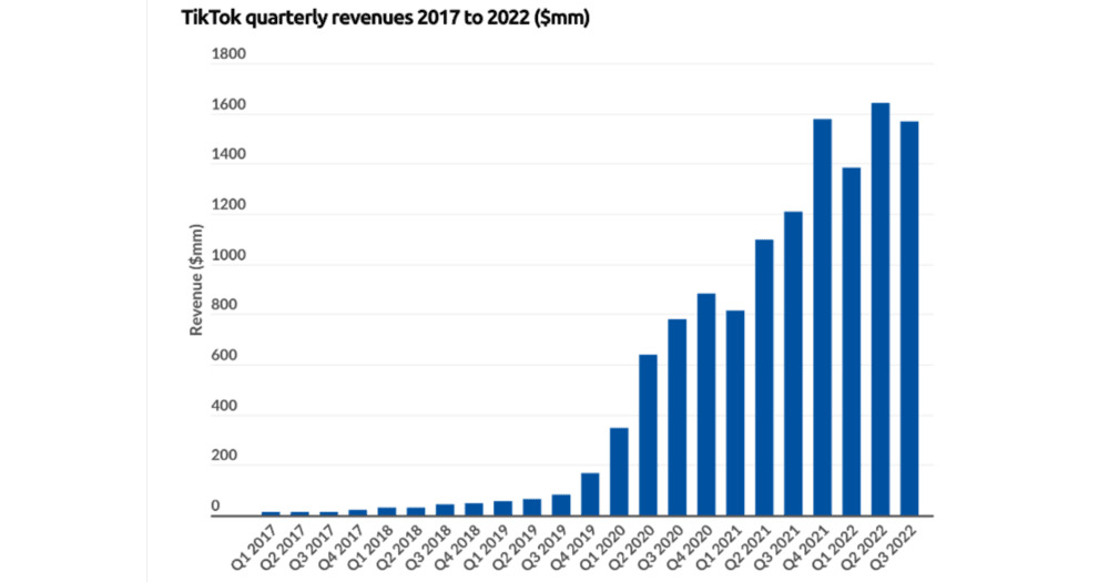 TikTok Quaterly Revenue