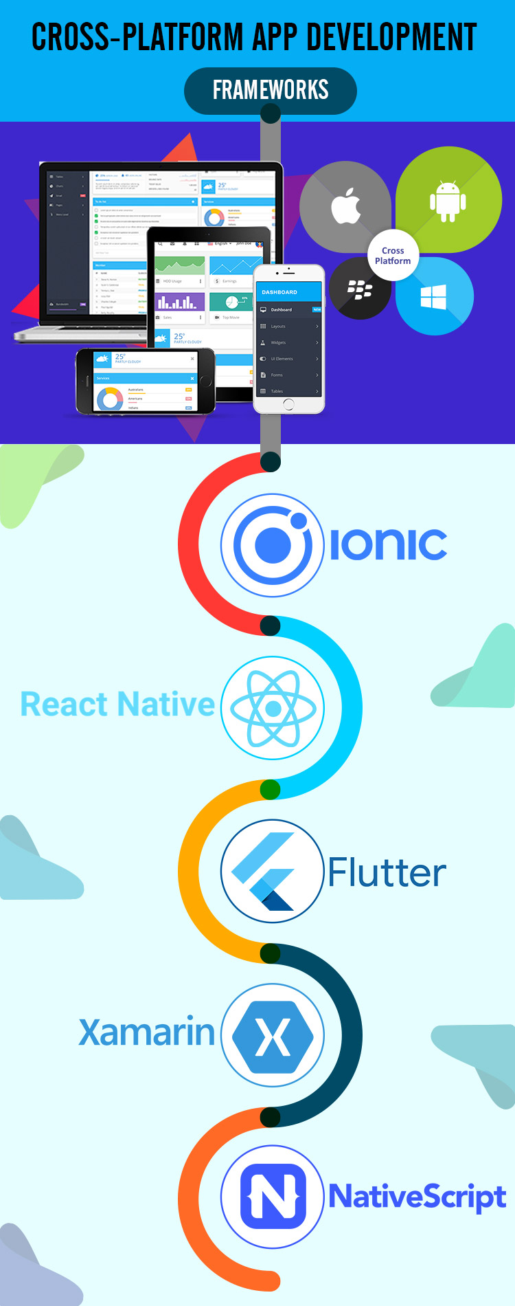 cross-platform app development infographic