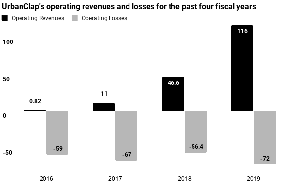 Urban Company Growth