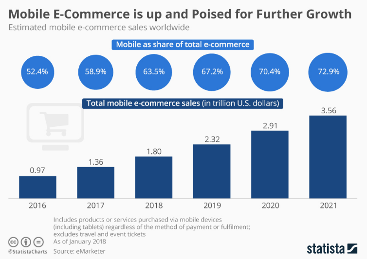 ecommerce mobile app growth