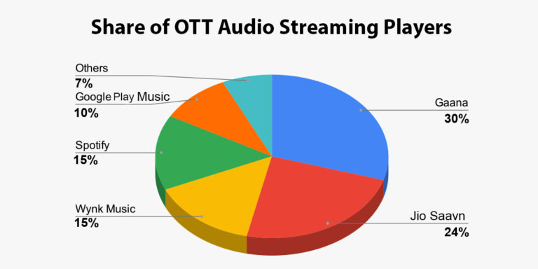 gaana app share in OTT