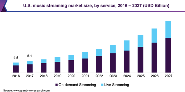 music streaming app market