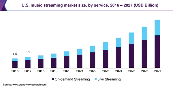 music streaming app market
