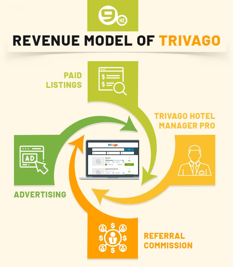 trivago revenue model