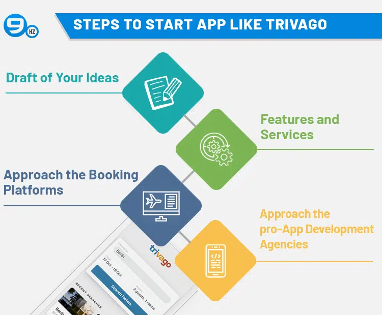 how to develop app like trivago
