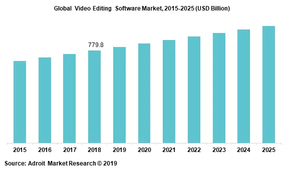video editing app market