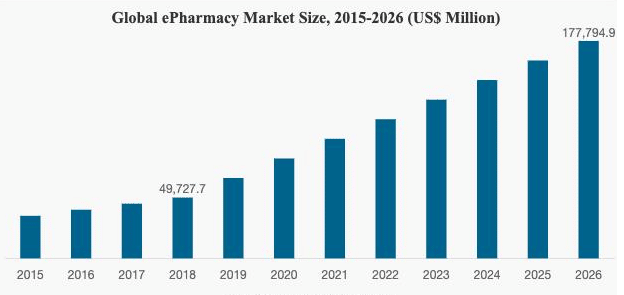 pharmacy app market