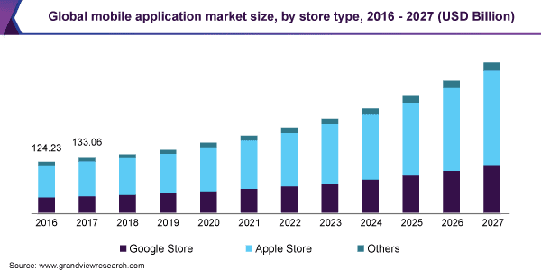 mobile app development market