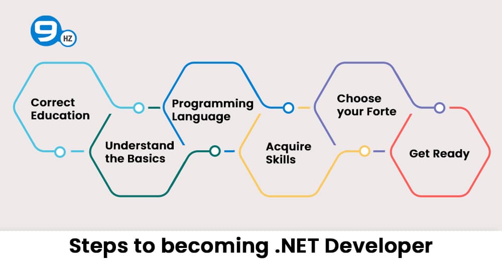 steps to become .net developer