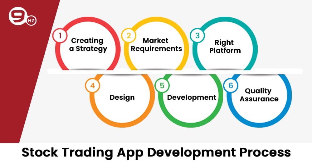 how to create stock trading app