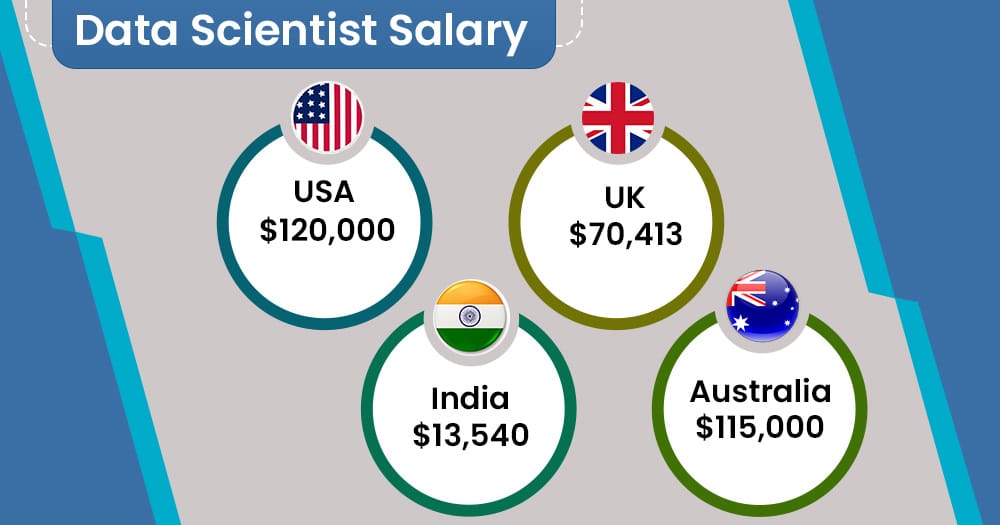 data scientist salary 