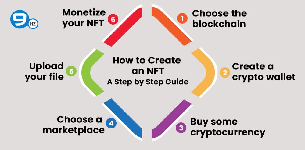How To Create an NFT 