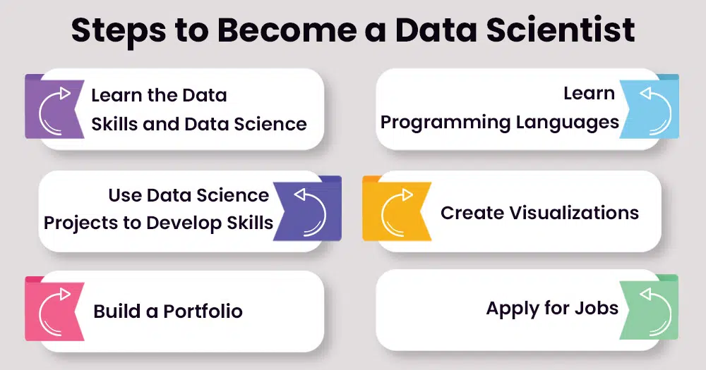 steps to become data scientist