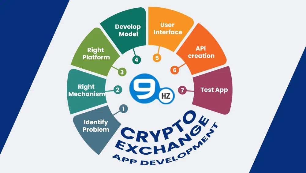develop cryptocurrency trading app
