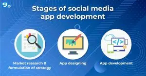 stages of social media app development 