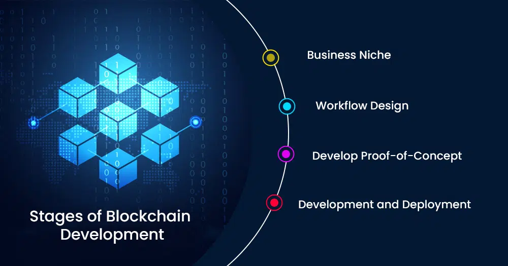 Stages-of-blockchain-development