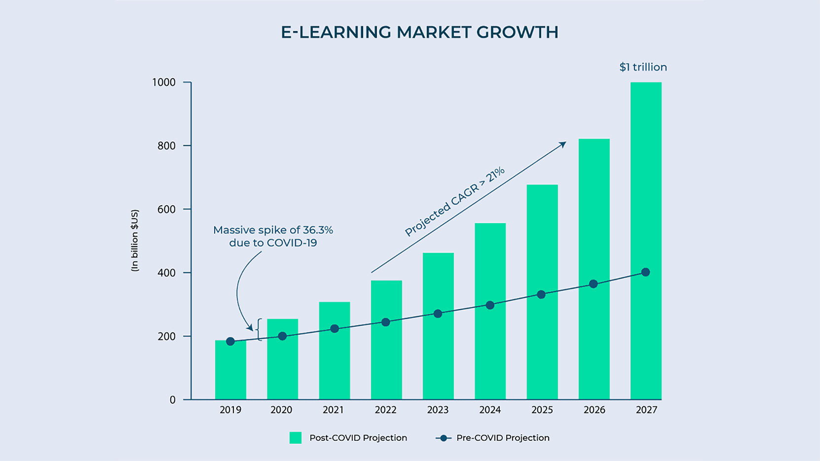 e-learning market