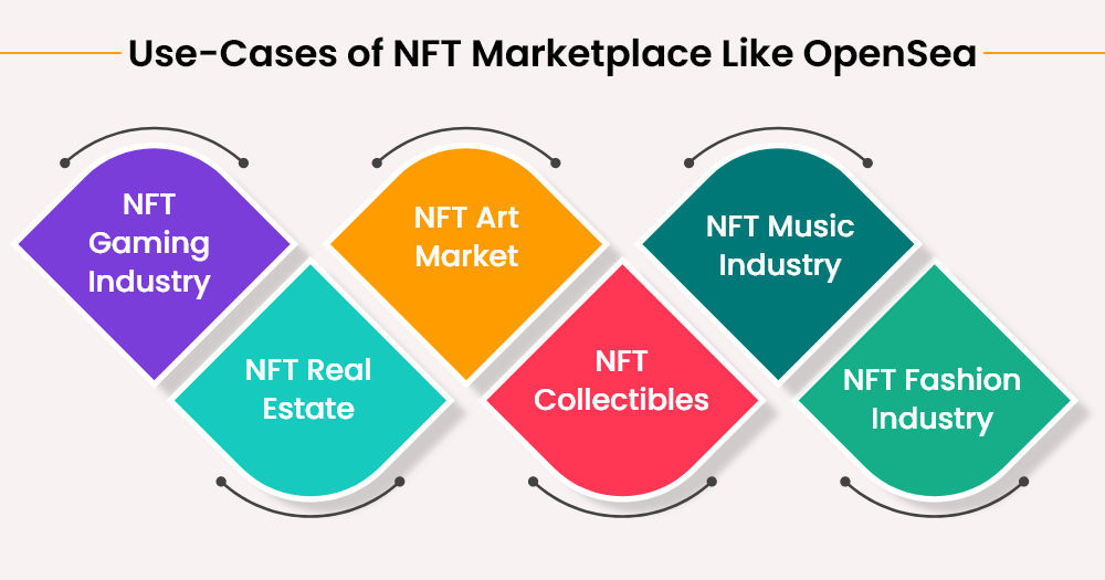 use cases of nft marketplace like opensea