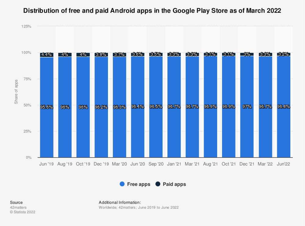 free apps make money