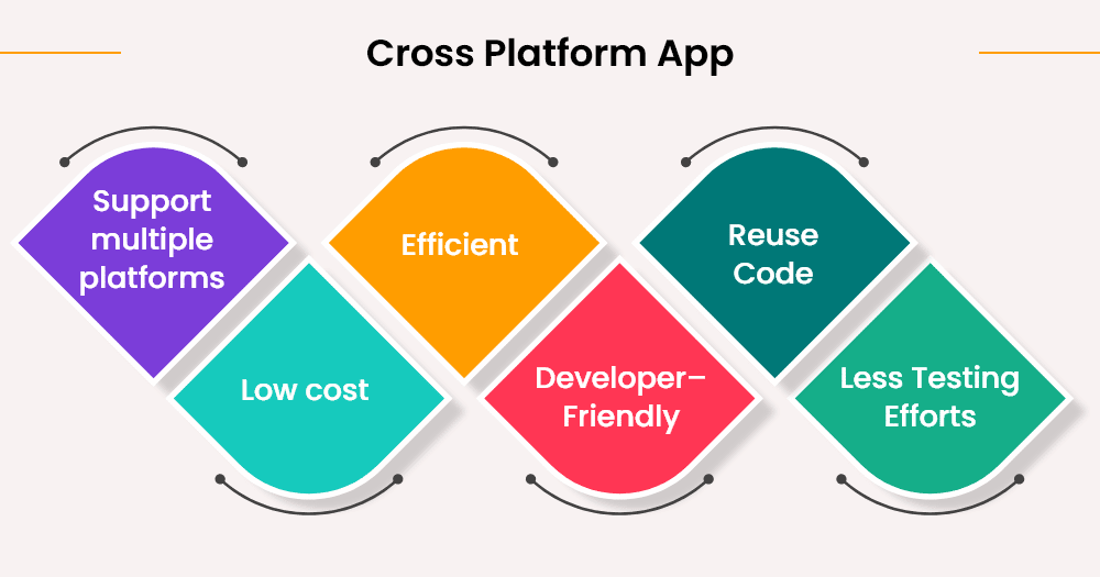 make cross platform app