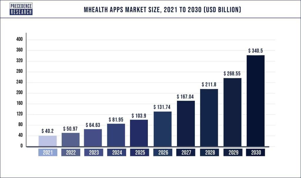 online medical apps market