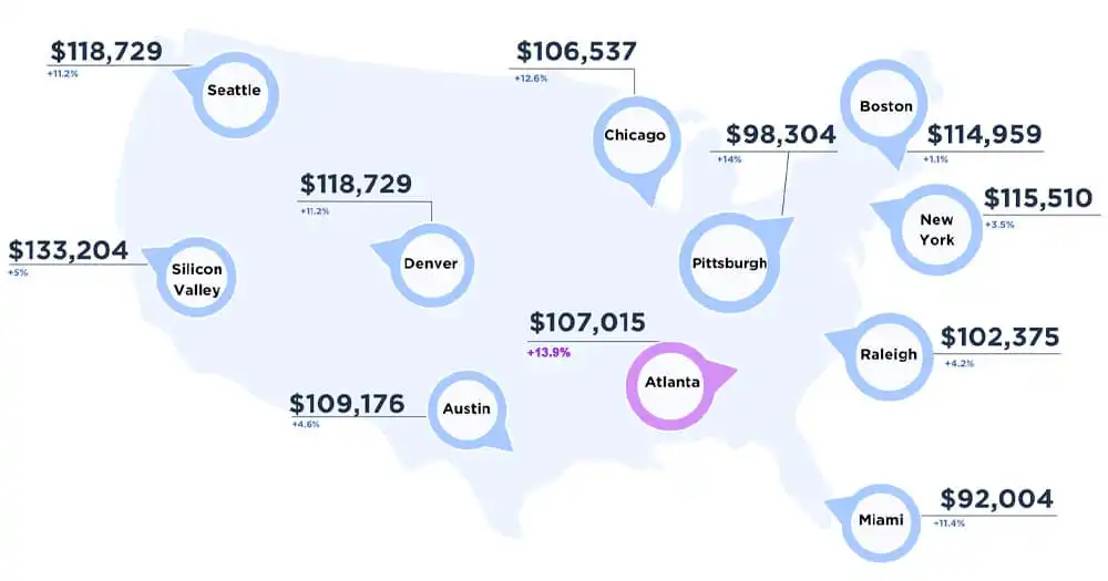 IT employees average salary
