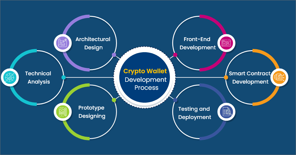 Create a cryptocurrency wallet