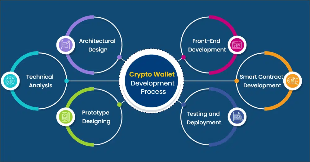 Crypto Wallet Development Solution