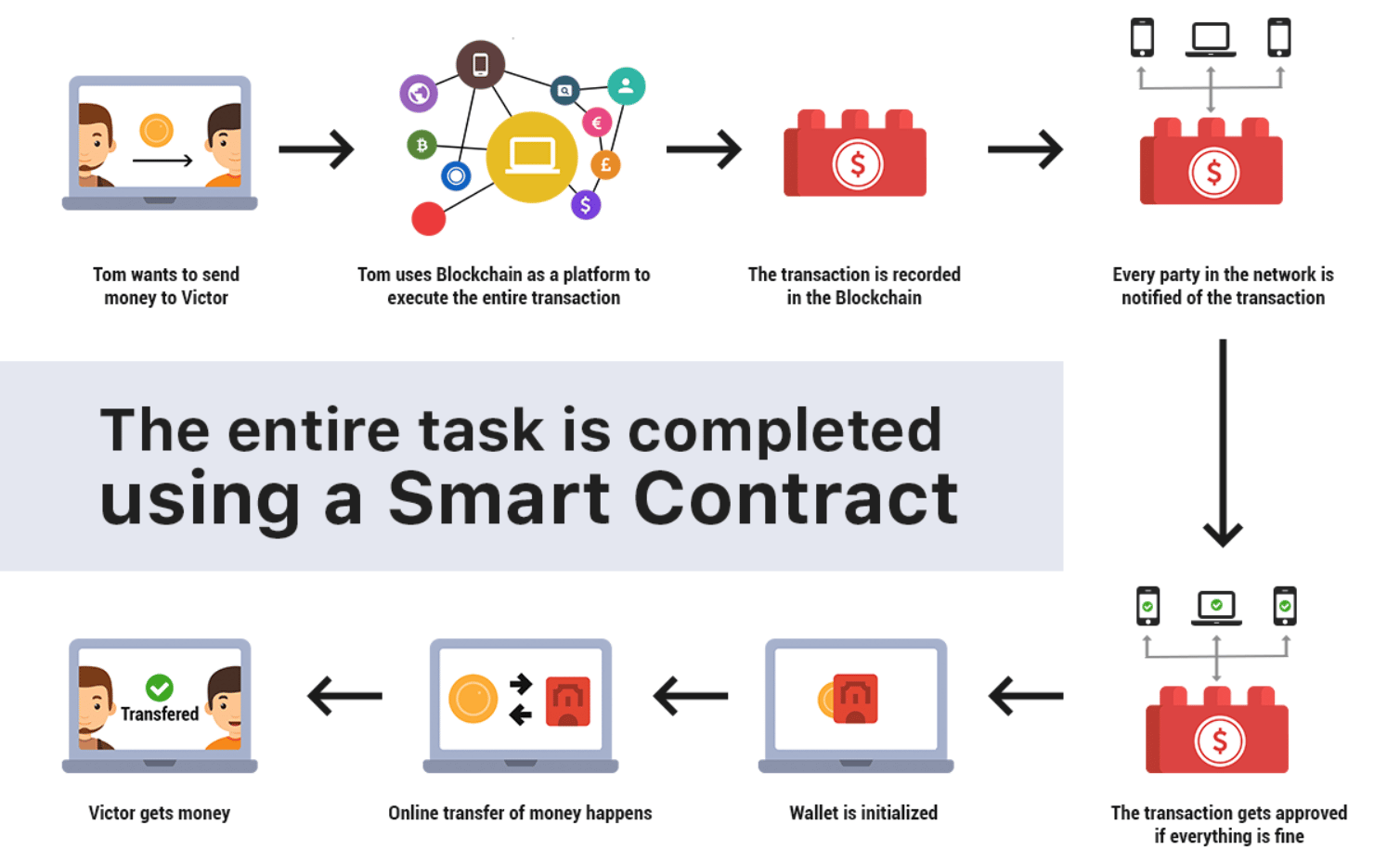 smart contract working