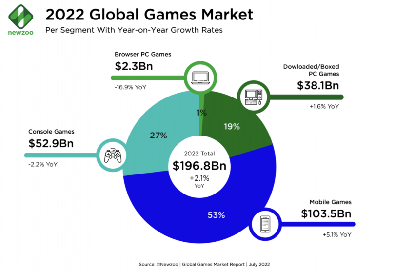 Global Game Market