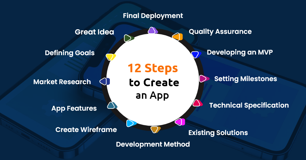 How to Create an App - 7 Steps to Make an app in 2024