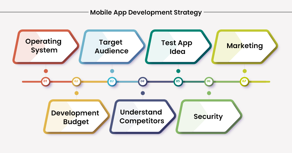 create a mobile app